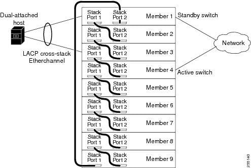 Nine-member StackWise ring