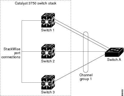 Catalyst 3750 switch stack